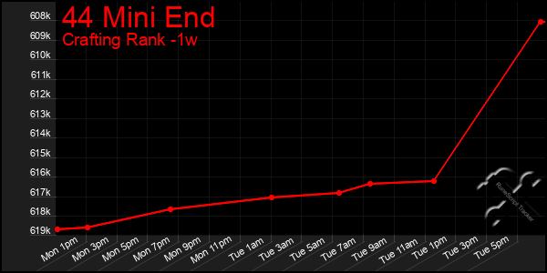 Last 7 Days Graph of 44 Mini End