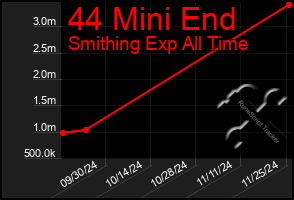 Total Graph of 44 Mini End