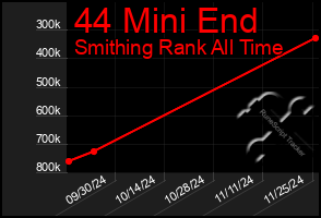 Total Graph of 44 Mini End