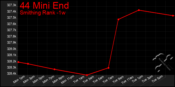 Last 7 Days Graph of 44 Mini End