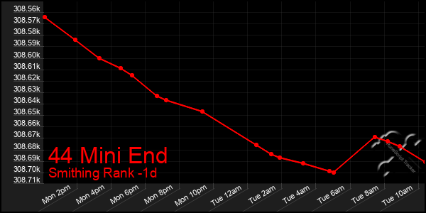 Last 24 Hours Graph of 44 Mini End