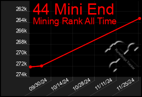 Total Graph of 44 Mini End