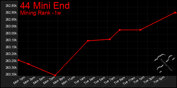 Last 7 Days Graph of 44 Mini End