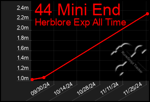 Total Graph of 44 Mini End