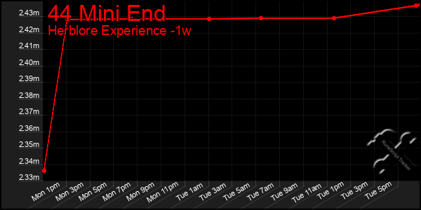 Last 7 Days Graph of 44 Mini End