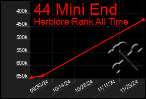 Total Graph of 44 Mini End