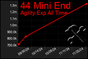 Total Graph of 44 Mini End