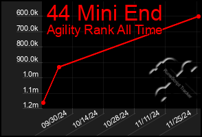 Total Graph of 44 Mini End