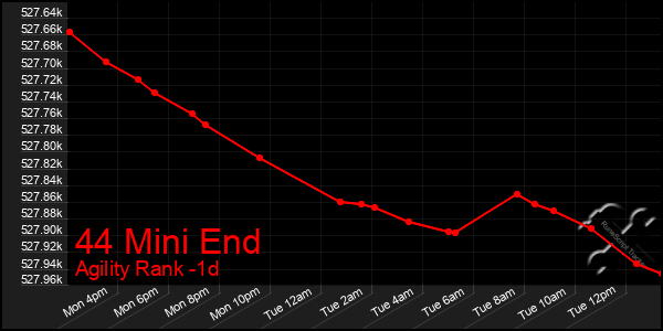 Last 24 Hours Graph of 44 Mini End