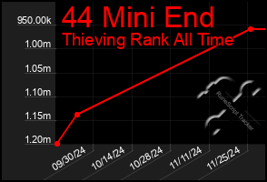 Total Graph of 44 Mini End