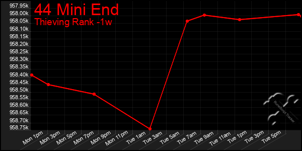 Last 7 Days Graph of 44 Mini End