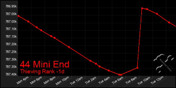 Last 24 Hours Graph of 44 Mini End