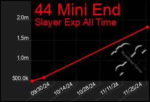 Total Graph of 44 Mini End