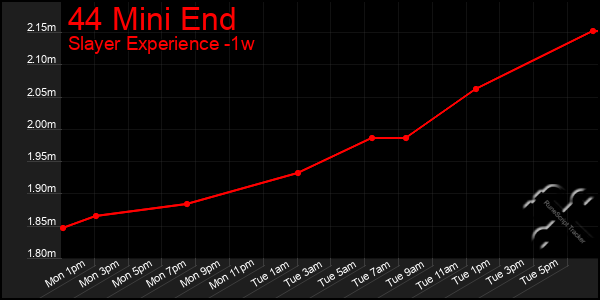 Last 7 Days Graph of 44 Mini End