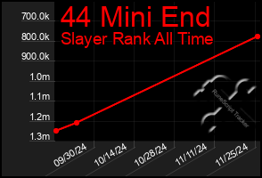 Total Graph of 44 Mini End