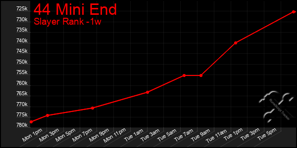 Last 7 Days Graph of 44 Mini End