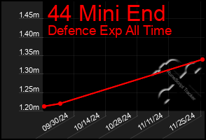 Total Graph of 44 Mini End