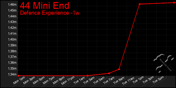 Last 7 Days Graph of 44 Mini End