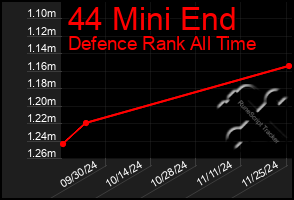 Total Graph of 44 Mini End