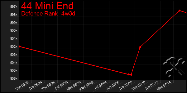 Last 31 Days Graph of 44 Mini End