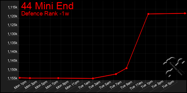 Last 7 Days Graph of 44 Mini End