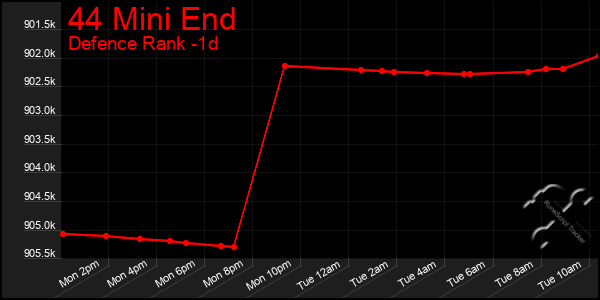 Last 24 Hours Graph of 44 Mini End