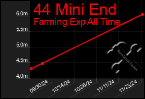 Total Graph of 44 Mini End