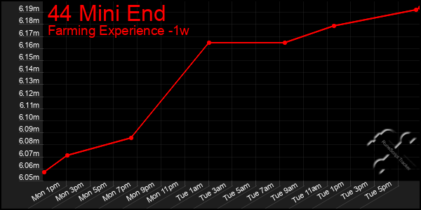 Last 7 Days Graph of 44 Mini End