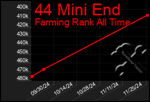 Total Graph of 44 Mini End