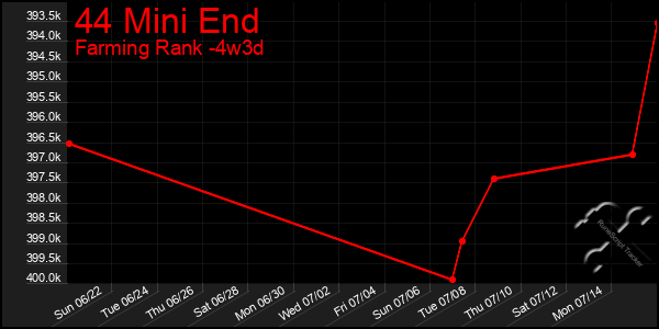 Last 31 Days Graph of 44 Mini End