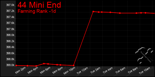 Last 24 Hours Graph of 44 Mini End