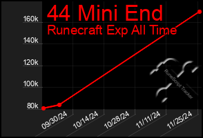 Total Graph of 44 Mini End