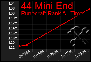 Total Graph of 44 Mini End