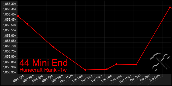 Last 7 Days Graph of 44 Mini End