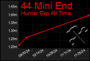 Total Graph of 44 Mini End