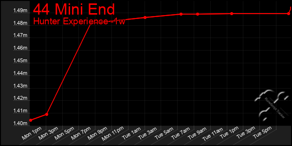 Last 7 Days Graph of 44 Mini End