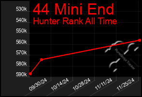 Total Graph of 44 Mini End