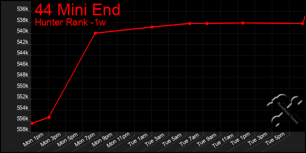 Last 7 Days Graph of 44 Mini End