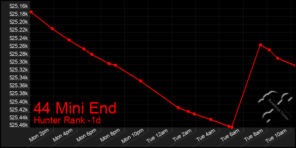 Last 24 Hours Graph of 44 Mini End