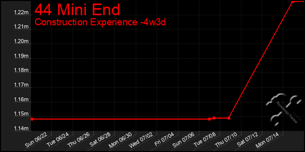 Last 31 Days Graph of 44 Mini End