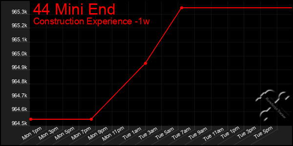 Last 7 Days Graph of 44 Mini End