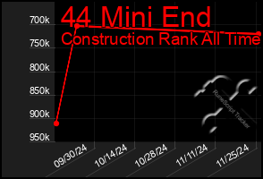 Total Graph of 44 Mini End