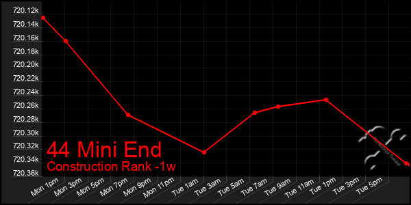 Last 7 Days Graph of 44 Mini End