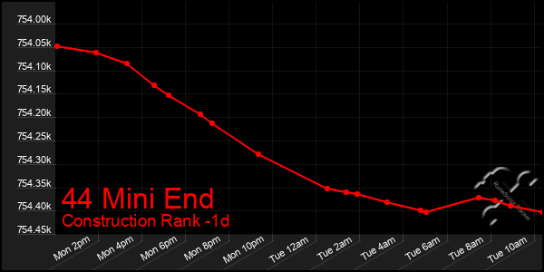 Last 24 Hours Graph of 44 Mini End