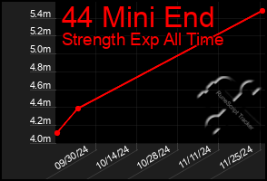 Total Graph of 44 Mini End