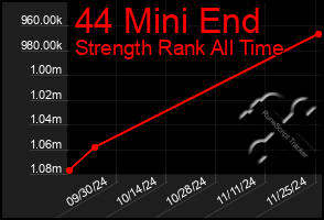 Total Graph of 44 Mini End