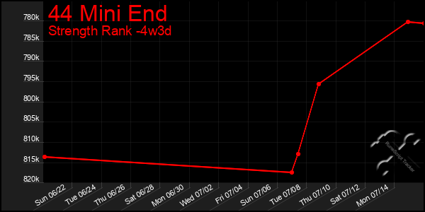 Last 31 Days Graph of 44 Mini End
