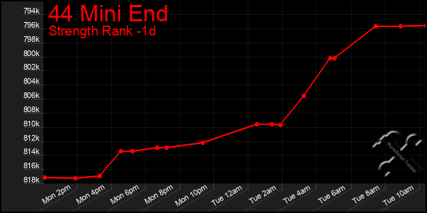 Last 24 Hours Graph of 44 Mini End
