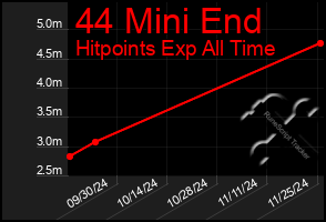 Total Graph of 44 Mini End