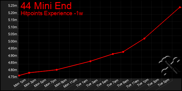 Last 7 Days Graph of 44 Mini End